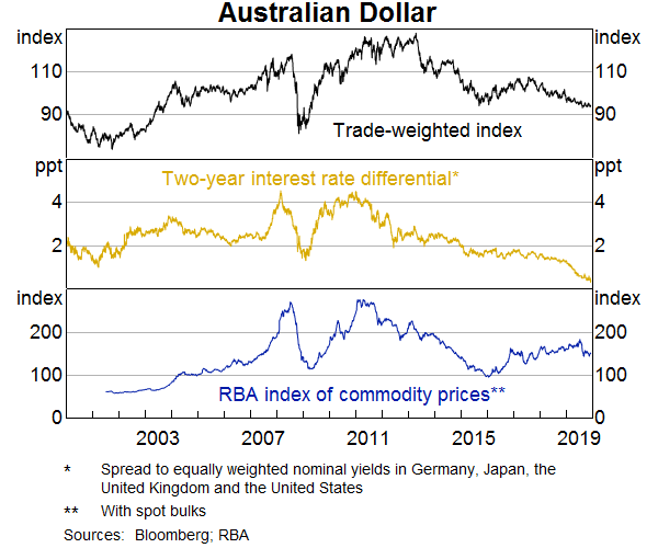 Graph 7: Australian Dollar