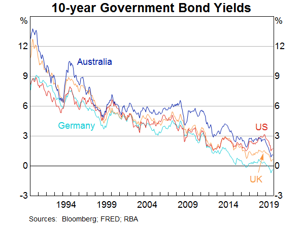 Graph 8: 10-year Government Bond Yields