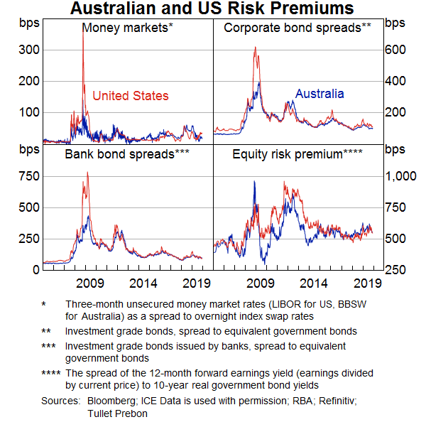 Graph 9: Australian and US Risk Premiums