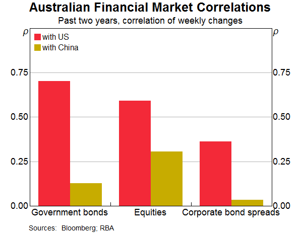Graph 10: Australian Financial Market Correlations