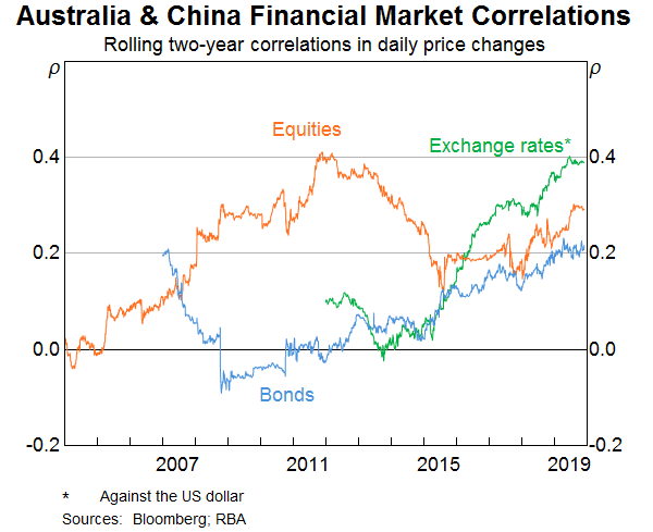 Graph 11: Australia & China Financial Market Correlations