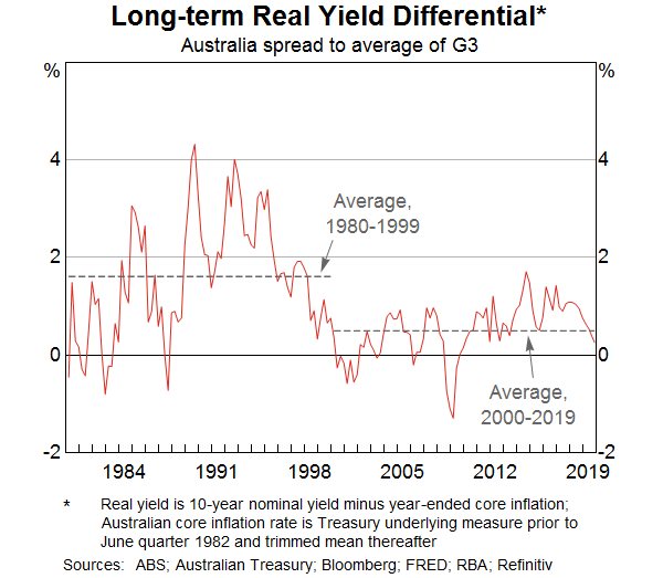 Graph 12: Long-term Real Yield Differential