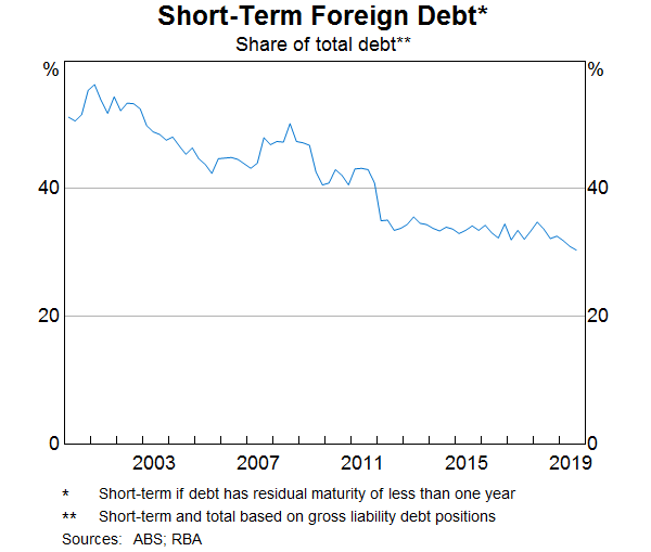 Graph 14: Short-Term Foreign Debt