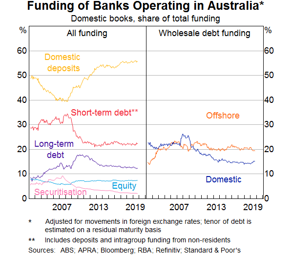 Graph 1: Funding of Banks Operating in Australia