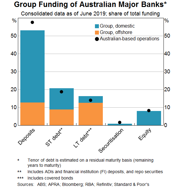 Graph 2: Group Funding of Australian Major Banks