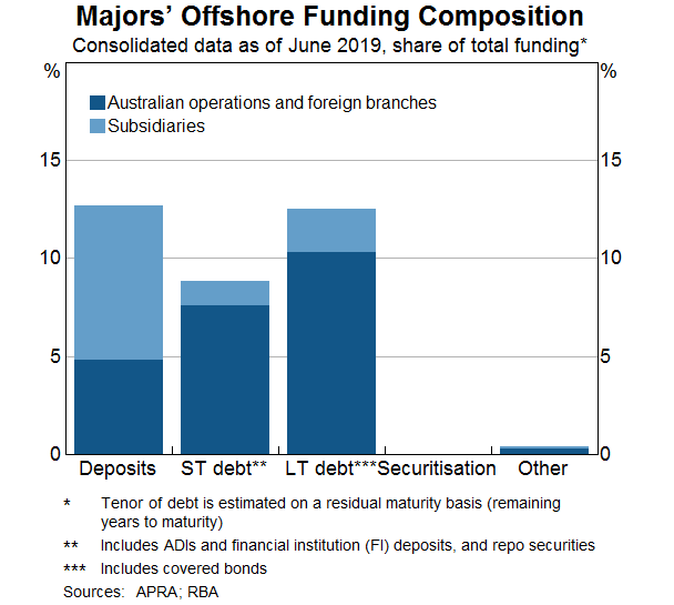 Graph 3: Majors' Offshore Funding Composition