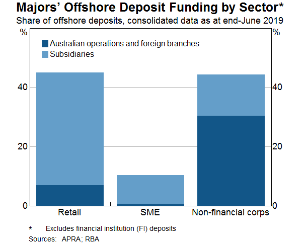 Graph 4: Majors' Offshore Deposit Funding by Sector