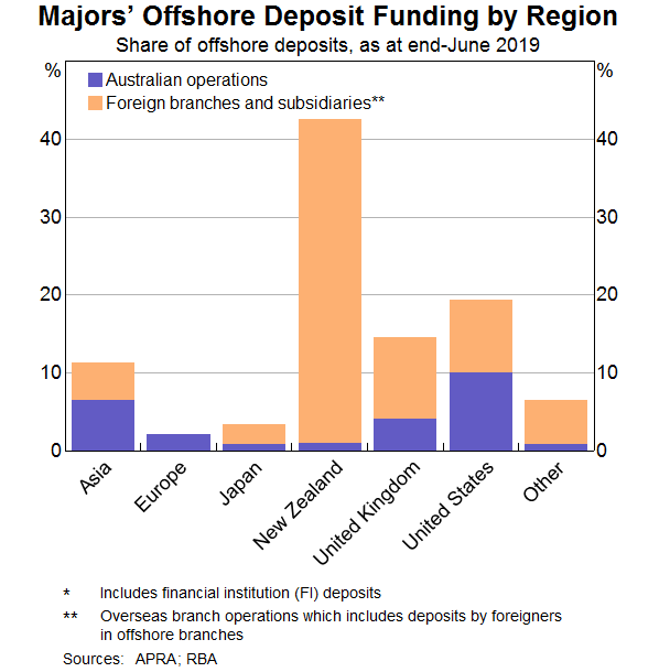Graph 5: Majors' Offshore Deposit Funding by Region