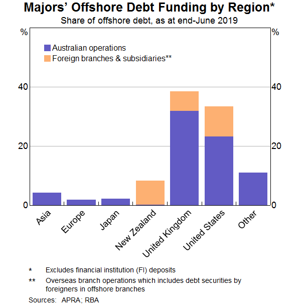 Graph 8: Majors' Offshore Debt Funding by Region