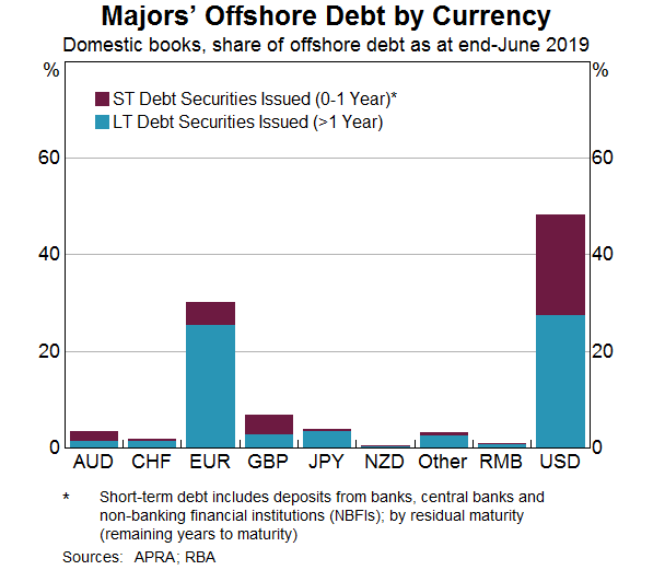Graph 9: Majors' Offshore Debt by Currency