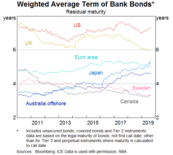 Graph 10: Weighted Average Term of Bank Bonds