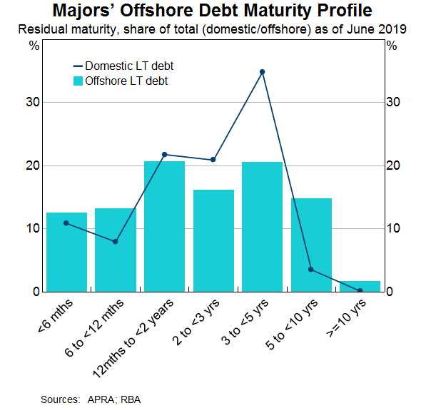 Graph 12: Majors' Offshore Debt Maturity Profile
