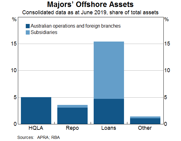 Graph 13: Majors' Offshore Assets