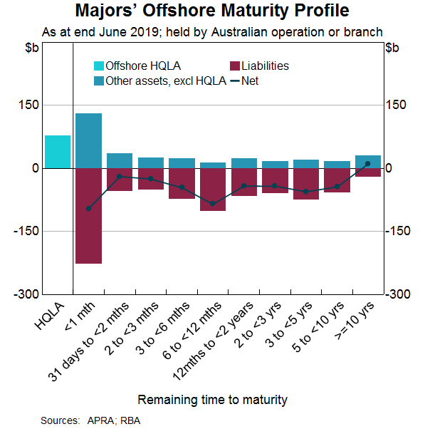 Graph 14: Majors' Offshore Maturity Profile