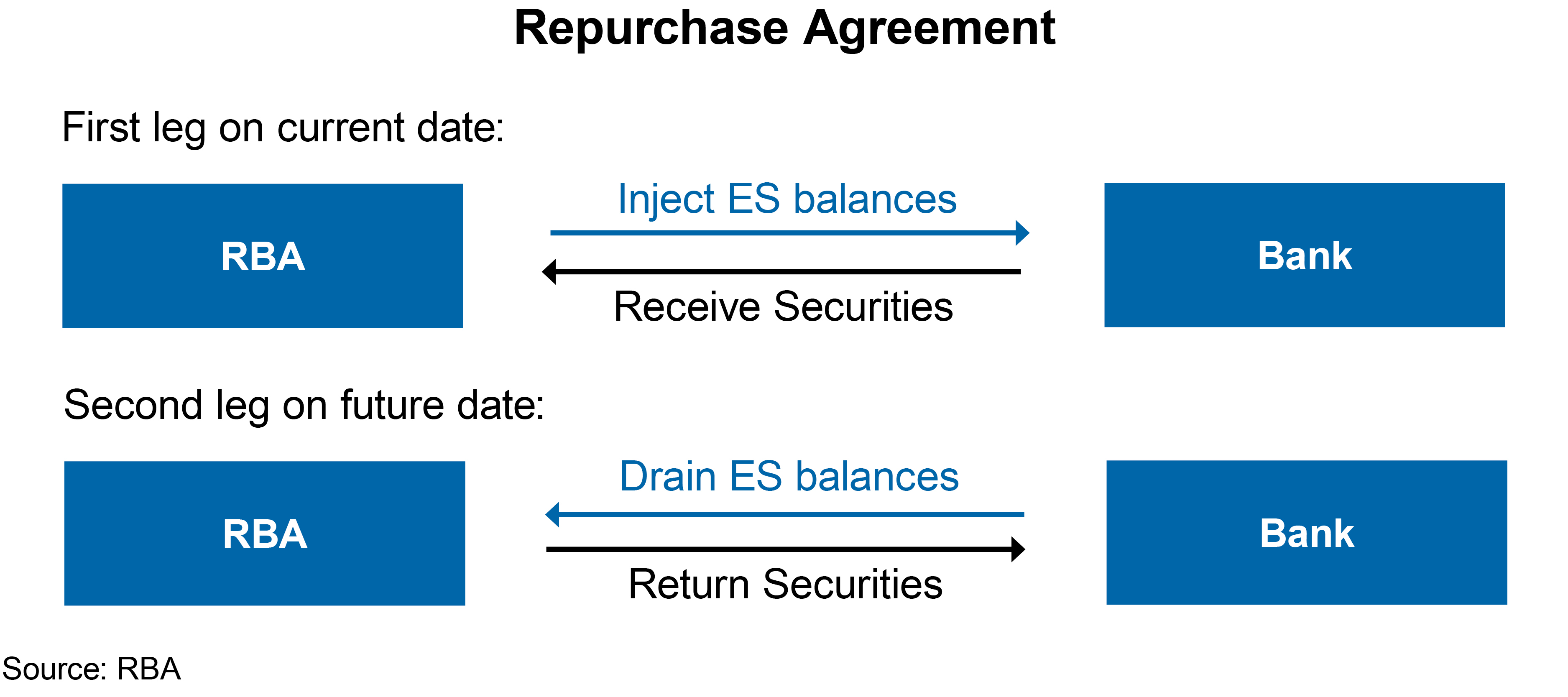 Figure 1 Repurchase Agreement