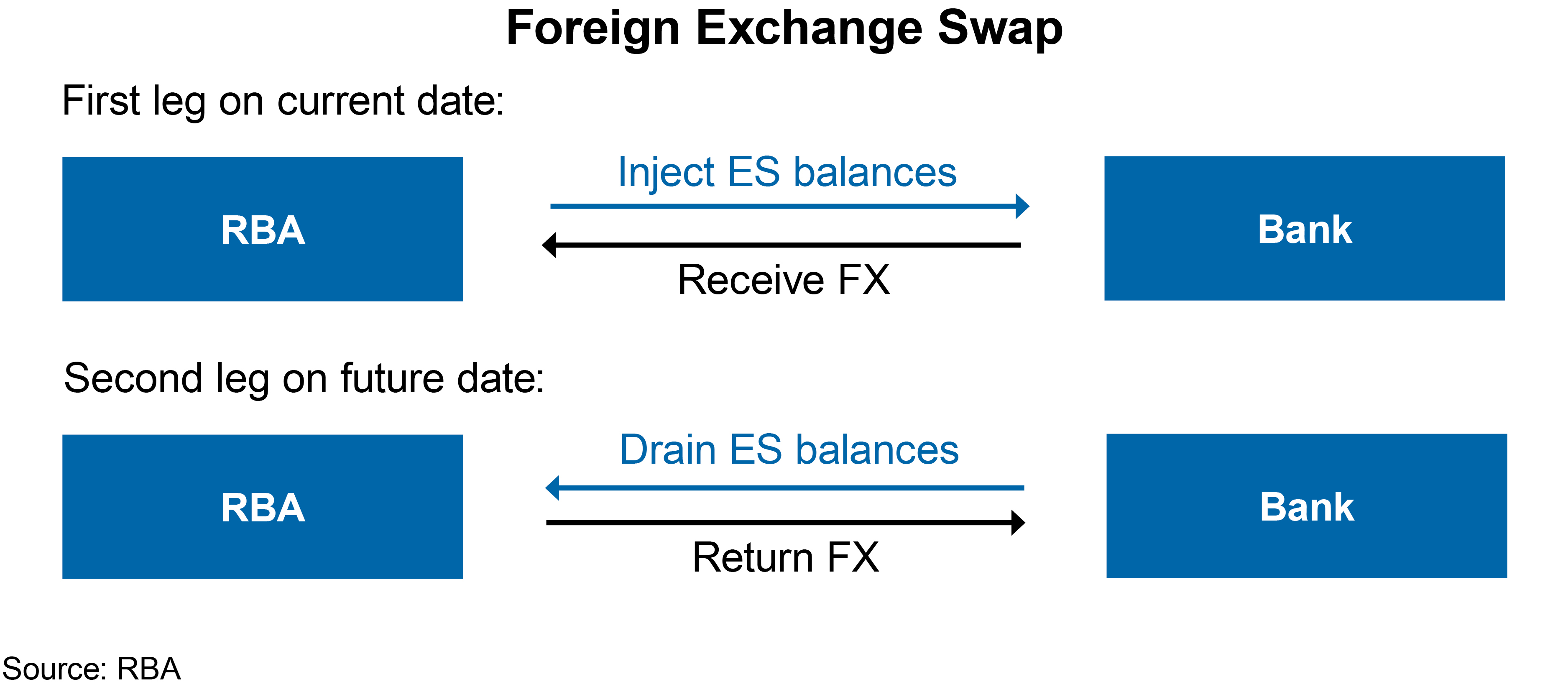 Swap step