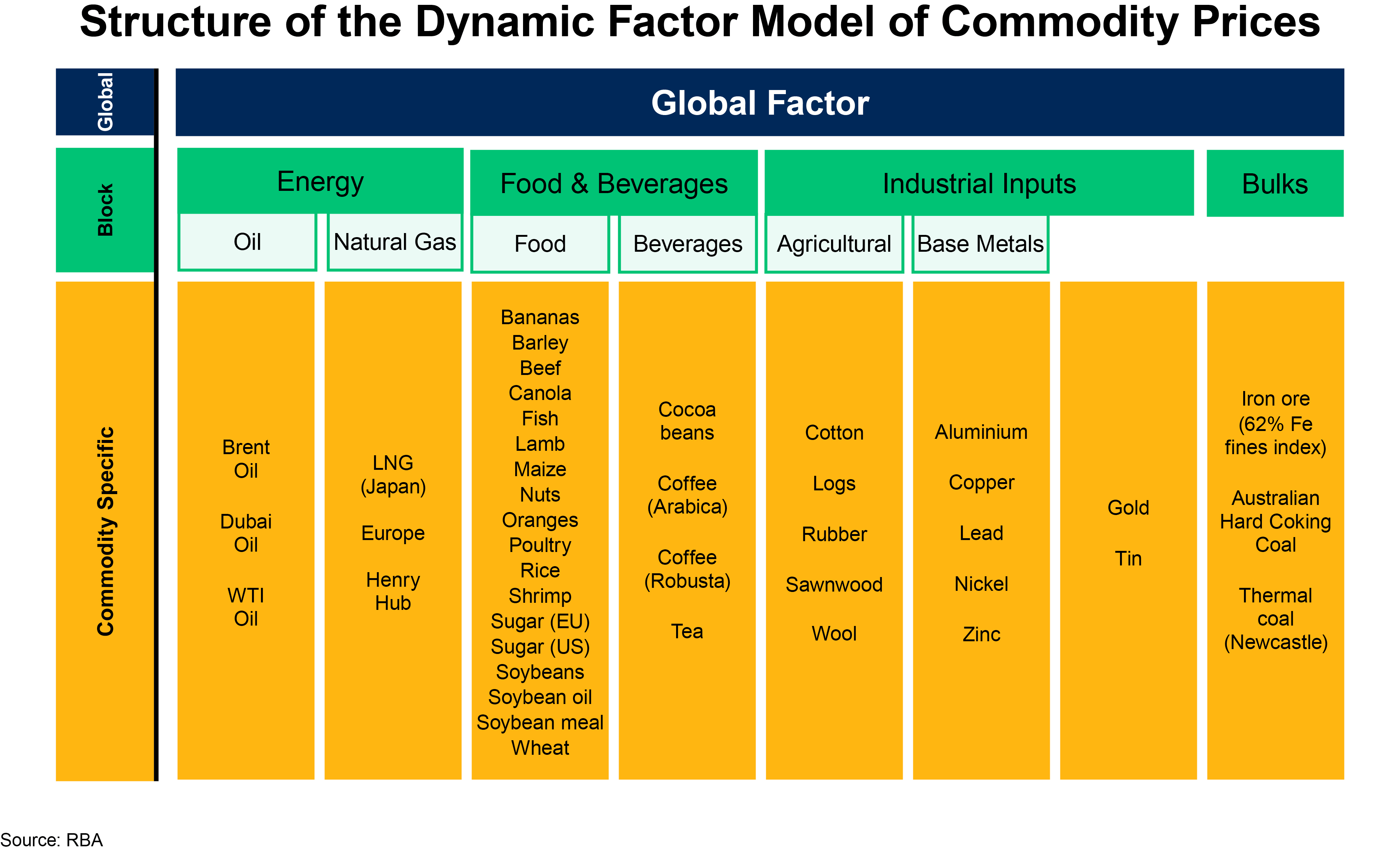 Figure 1: Structure of the Dynamic Factor Model of Commodity Prices