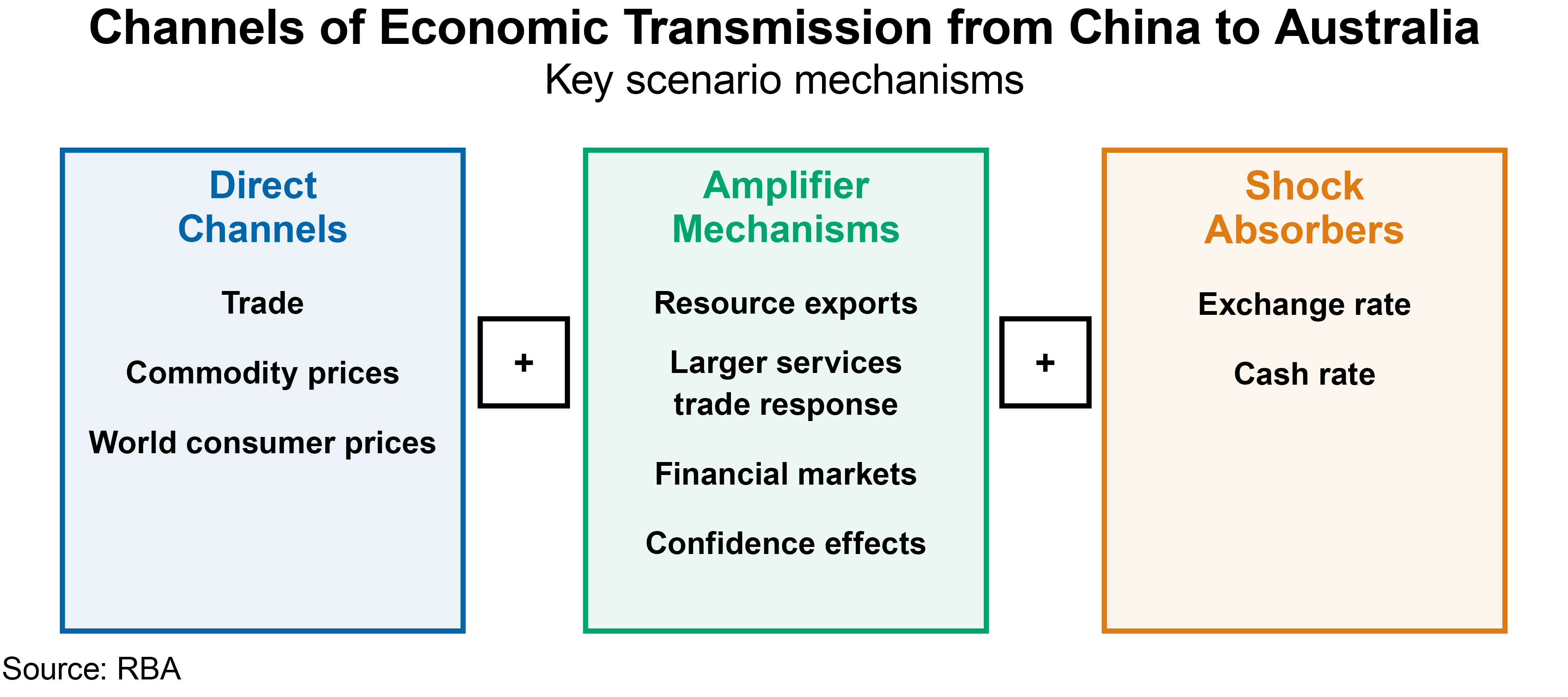 Figure 1: Channels of Economic Transmission from China to Australia