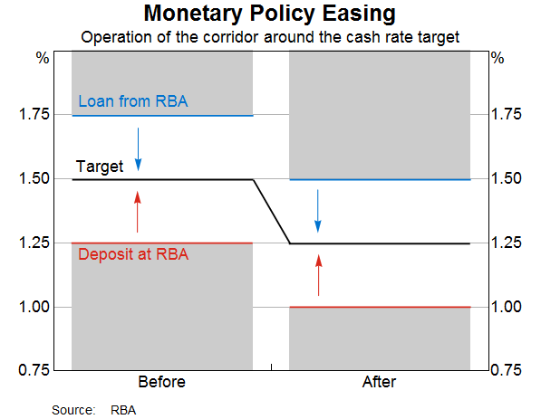 Graph 2: Monetary Policy Easing