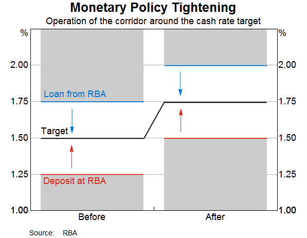 Graph 3: Monetary Policy Tightening