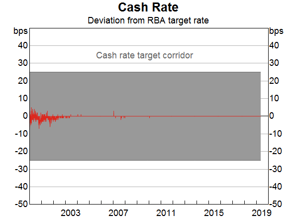 Graph 4: Cash Rate