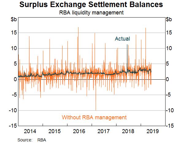 Graph 5: Surplus Exchange Settlement Balances