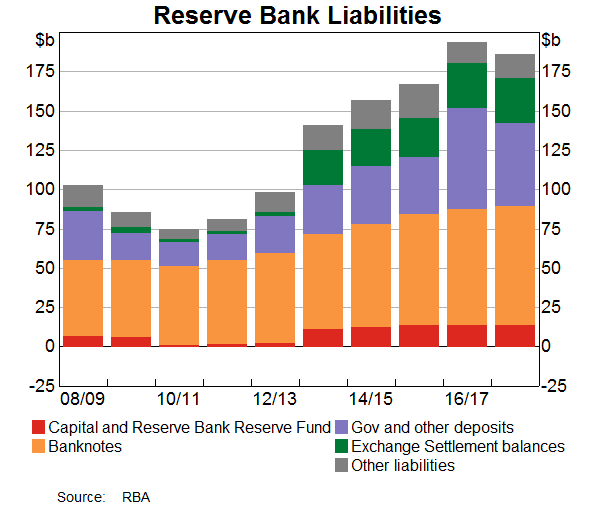 Graph 6: Reserve Bank Liabilities