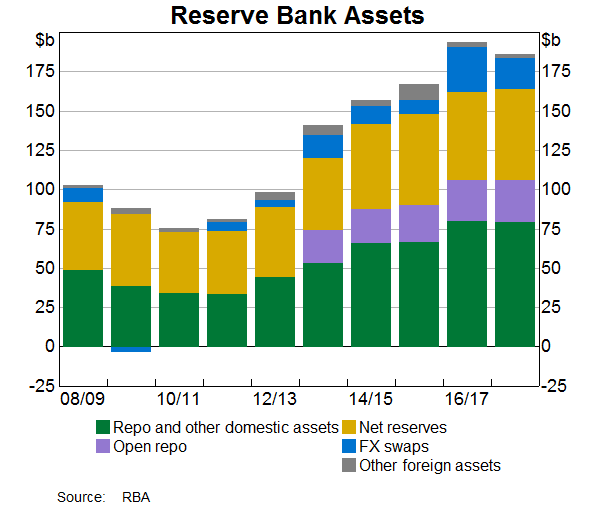 Graph 7: Reserve Bank Assets