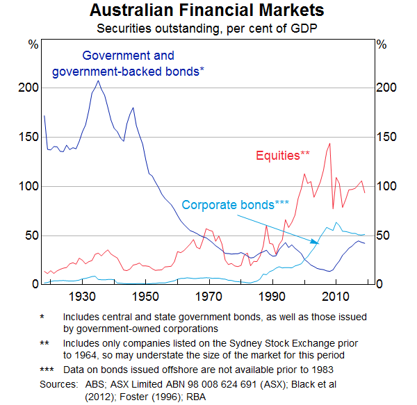 Australian Stock Market Historical Chart