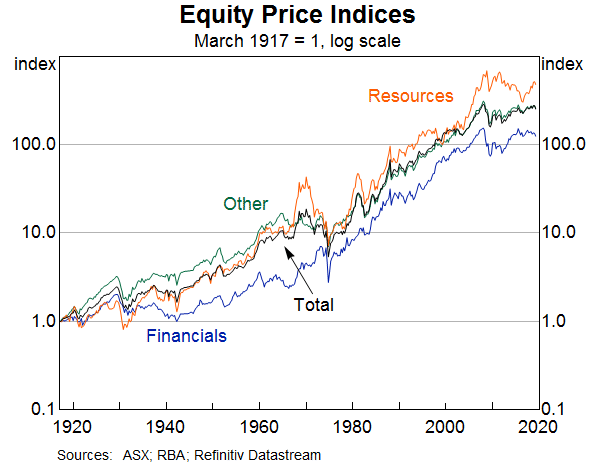 Graph 2: Equity Price Indices