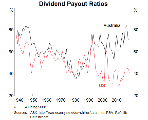 Graph 3: Dividend Payout Ratios