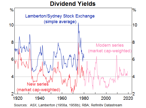 Graph 4: Dividend Yields