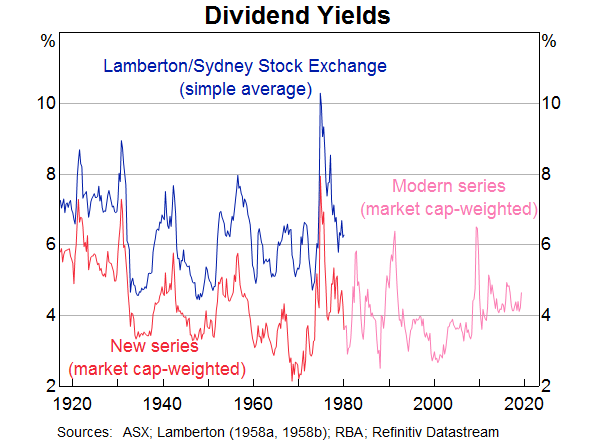 Australian Stock Market Historical Chart