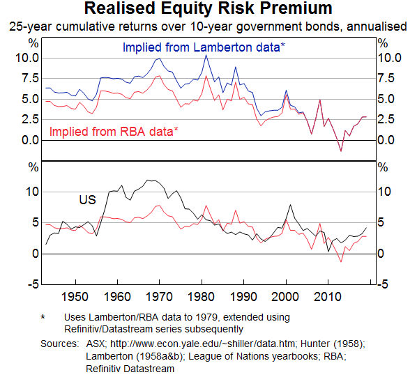 Graph 5: Realised Equity Risk Premium
