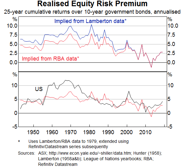 The Australian Equity over Past Century | Bulletin June Quarter | RBA