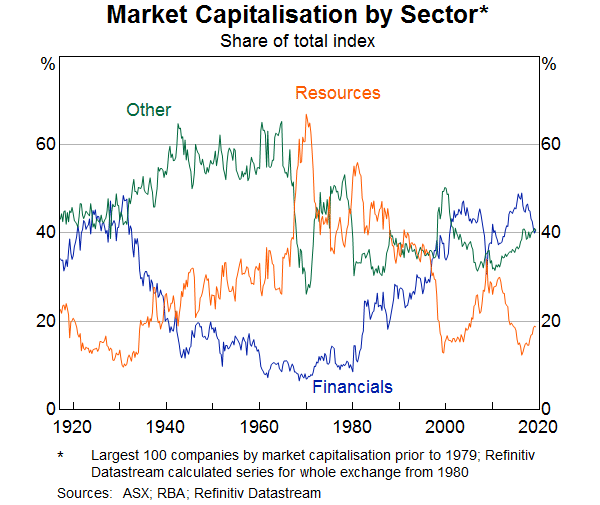 Graph 6: Market Capitalisation by Sector