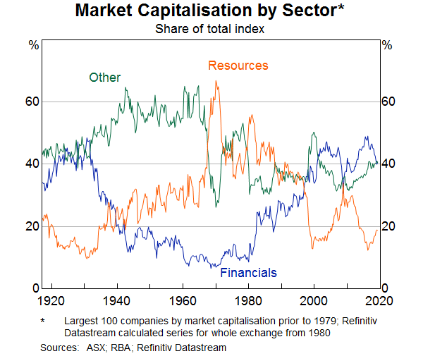 Australian Stock Market Historical Chart