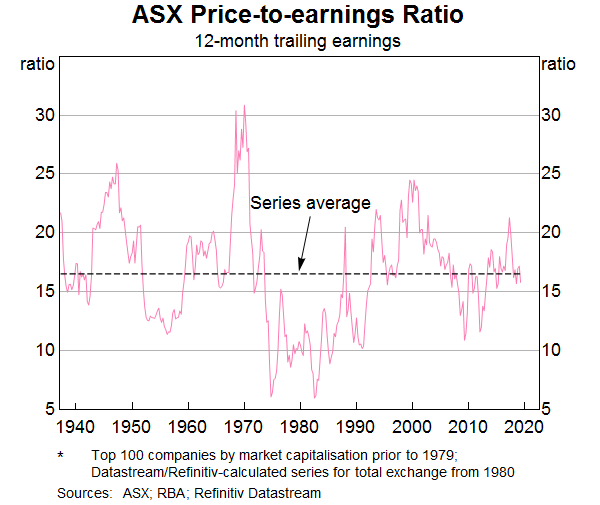 Graph 7: ASX Price-to-earnings Ratio