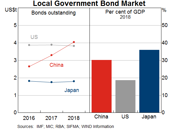Graph 1: Local Government Bond Market