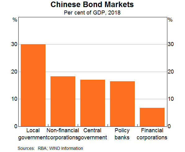 Graph 2: Chinese Bond Markets