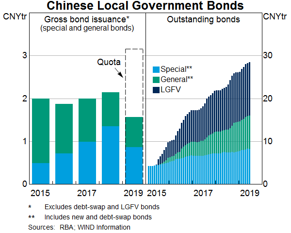 Graph 3: Chinese Local Government Bonds