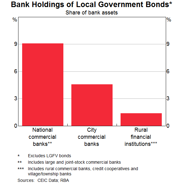 Graph 5: Bank Holdings of Local Government Bonds