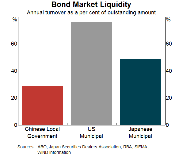 Graph 6: Bond Market Liquidity