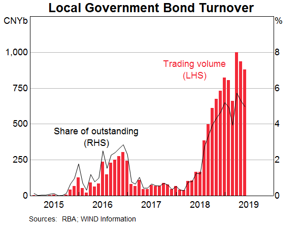 Graph 7: Local Government Bond Turnover
