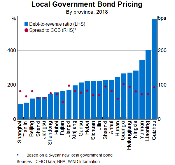 Graph 8: Local Government Bond Pricing