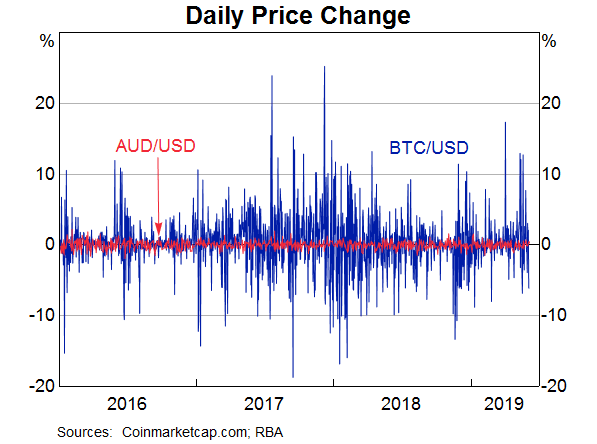 Graph 1: Daily Price Change
