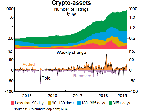 Graph 2: Crypto-assets