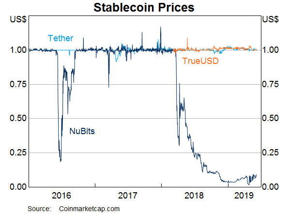 Graph 3: Stablecoin Prices