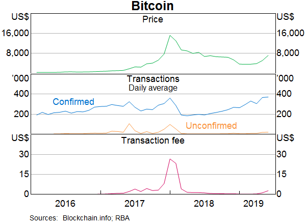 Graph B1: Bitcoin