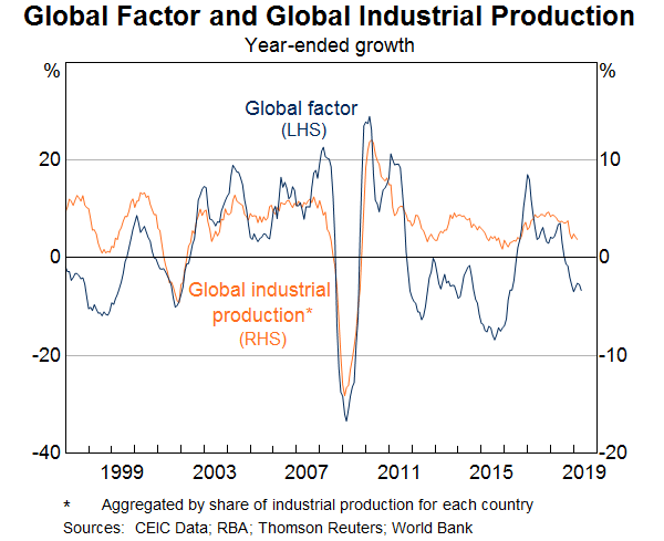Graph 1: Global Factor and Global Industrial Production